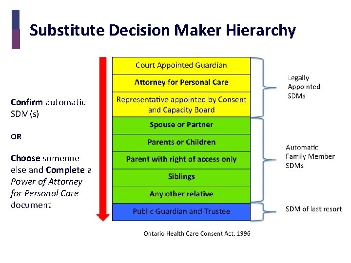 Substitute Decision Maker Hierarchy Confirm automatic SDM(s) OR Choose someone else and Complete a