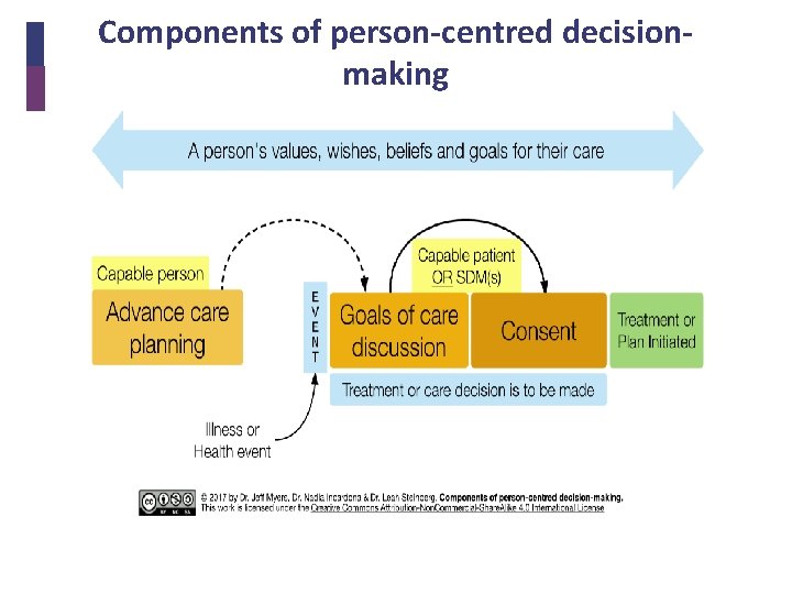 Components of person-centred decisionmaking 