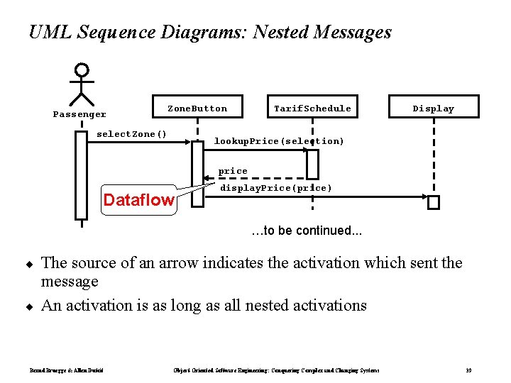 UML Sequence Diagrams: Nested Messages Passenger Zone. Button select. Zone() Tarif. Schedule Display lookup.