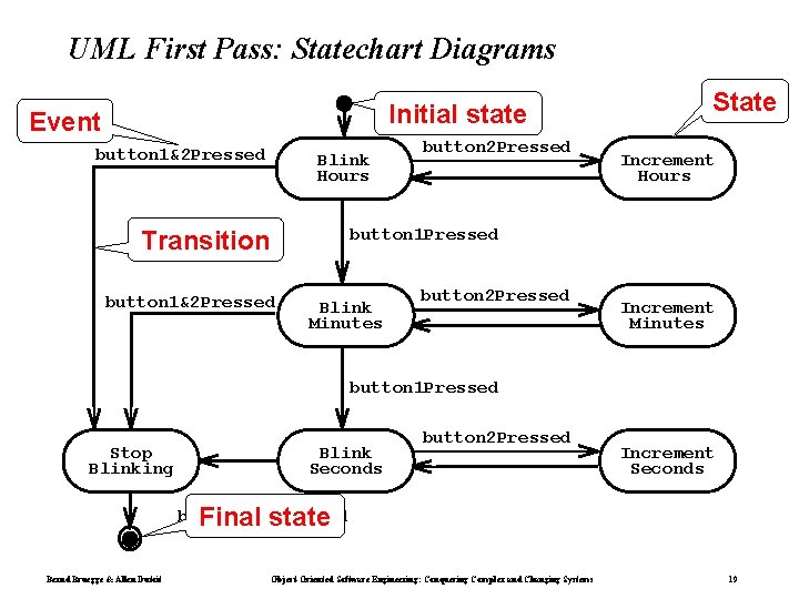 UML First Pass: Statechart Diagrams Initial state Event button 1&2 Pressed Blink Hours button