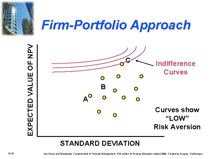 EXPECTED VALUE OF NPV Firm-Portfolio Approach C Indifference Curves B A Curves show “LOW”