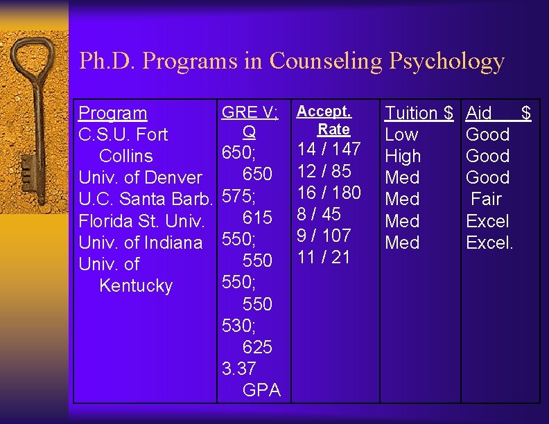 Ph. D. Programs in Counseling Psychology Program C. S. U. Fort Collins Univ. of