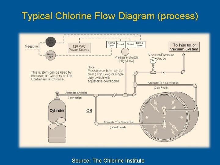 Typical Chlorine Flow Diagram (process) Source: The Chlorine Institute 