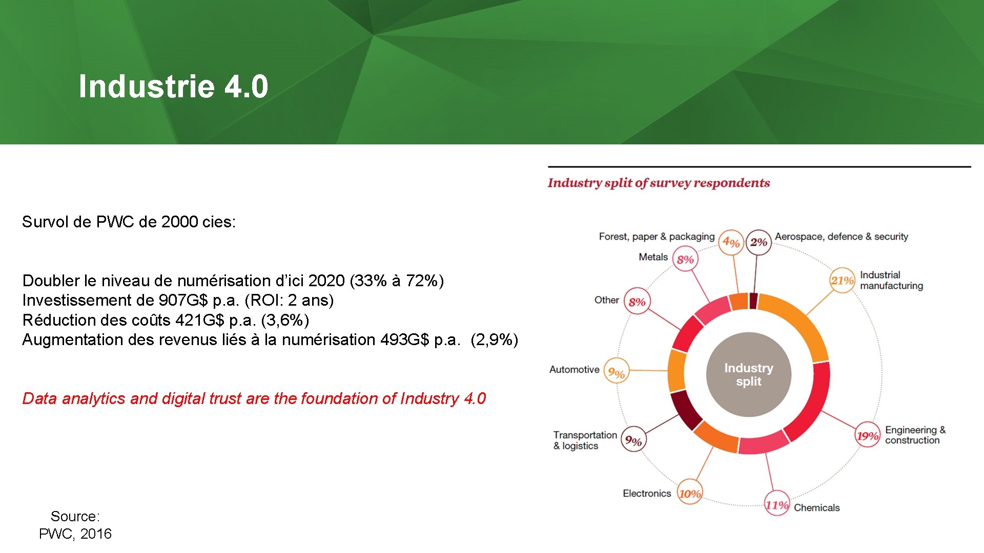 Industrie 4. 0 Survol de PWC de 2000 cies: Doubler le niveau de numérisation