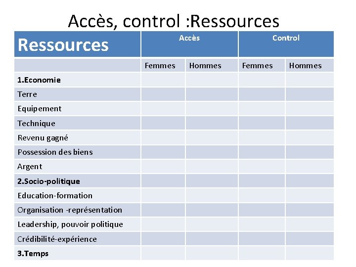 Accès, control : Ressources Accès Control Ressources Femmes 1. Economie Terre Equipement Technique Revenu