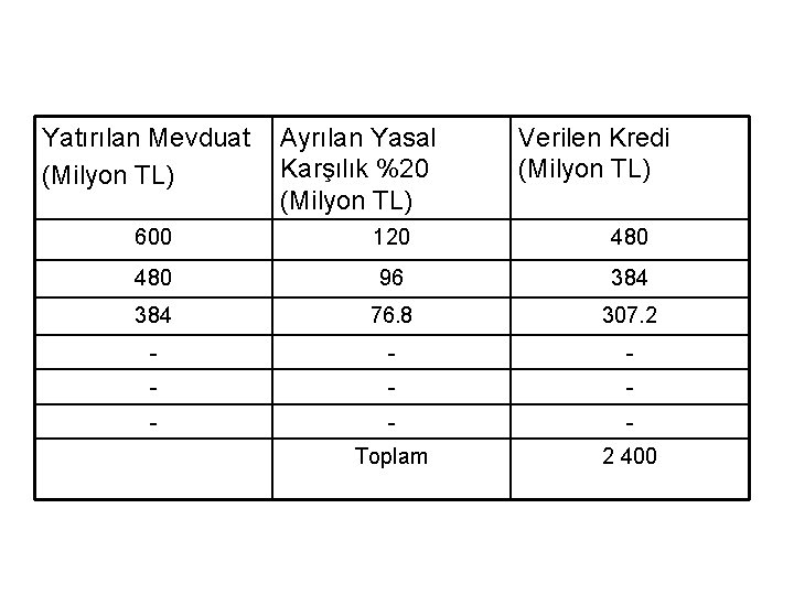 Yatırılan Mevduat (Milyon TL) Ayrılan Yasal Karşılık %20 (Milyon TL) Verilen Kredi (Milyon TL)