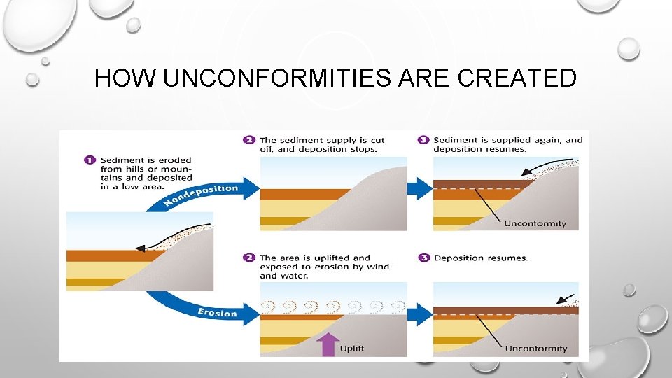 HOW UNCONFORMITIES ARE CREATED 