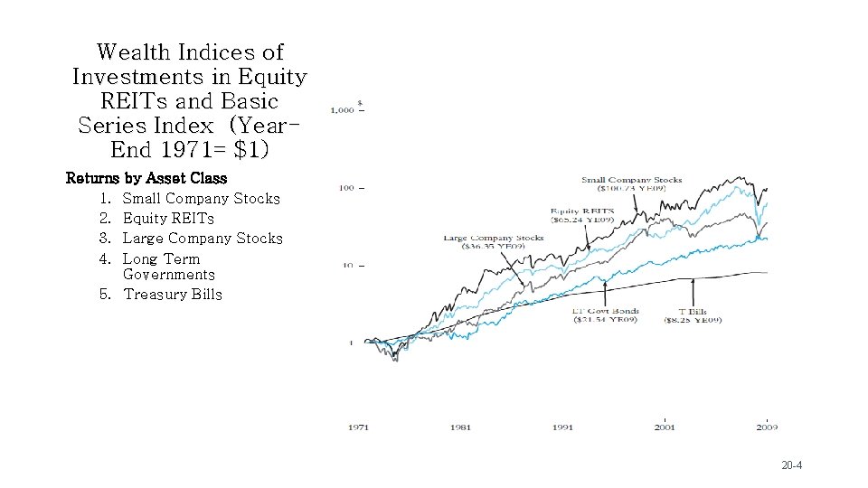 Wealth Indices of Investments in Equity REITs and Basic Series Index (Year. End 1971=