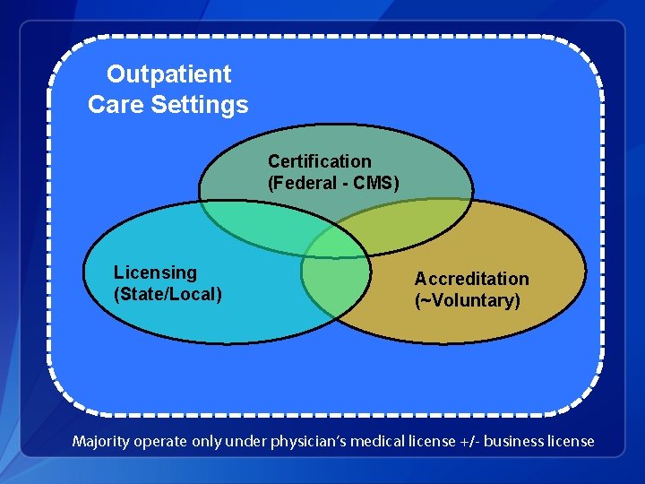 Outpatient Care Settings Certification (Federal - CMS) Licensing (State/Local) Accreditation (~Voluntary) Majority operate only