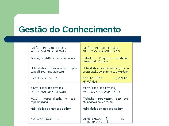  Gestão do Conhecimento DIFÍCIL DE SUBSTITUIR, POUCO VALOR AGREGADO Operações difíceis, mas não