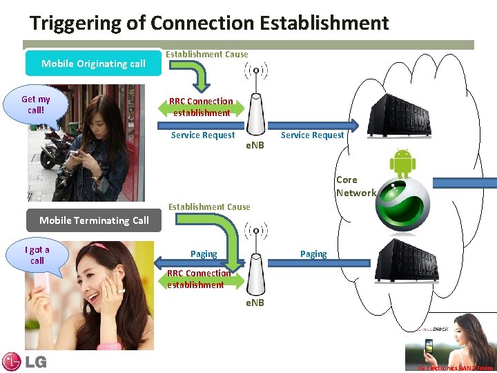 Triggering of Connection Establishment Mobile Originating call Get my call! Establishment Cause RRC Connection Triggering of Connection Establishment Mobile Originating call Get my call! Establishment Cause RRC Connection