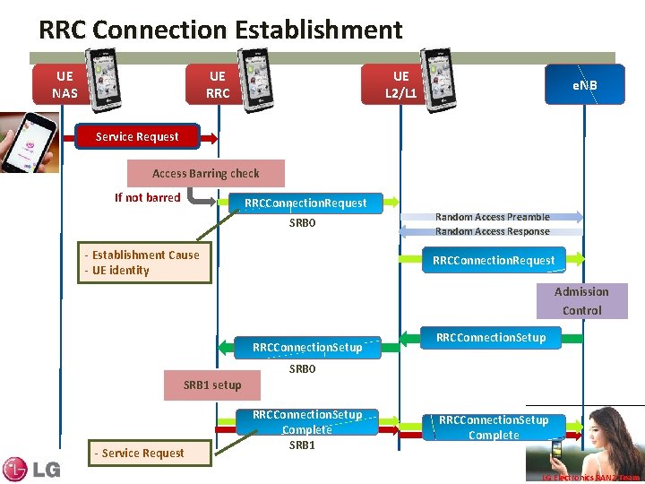 RRC Connection Establishment UE NAS UE L 2/L 1 UE RRC e. NB Service RRC Connection Establishment UE NAS UE L 2/L 1 UE RRC e. NB Service