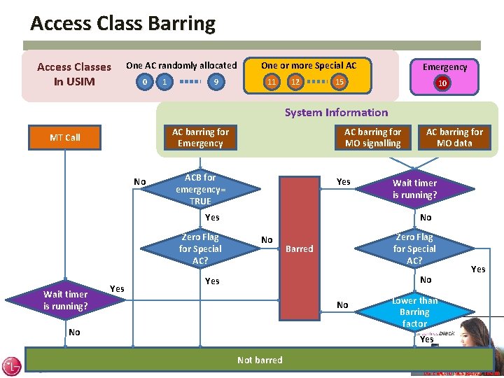 Access Class Barring Access Classes In USIM One AC randomly allocated 0 1 9 Access Class Barring Access Classes In USIM One AC randomly allocated 0 1 9