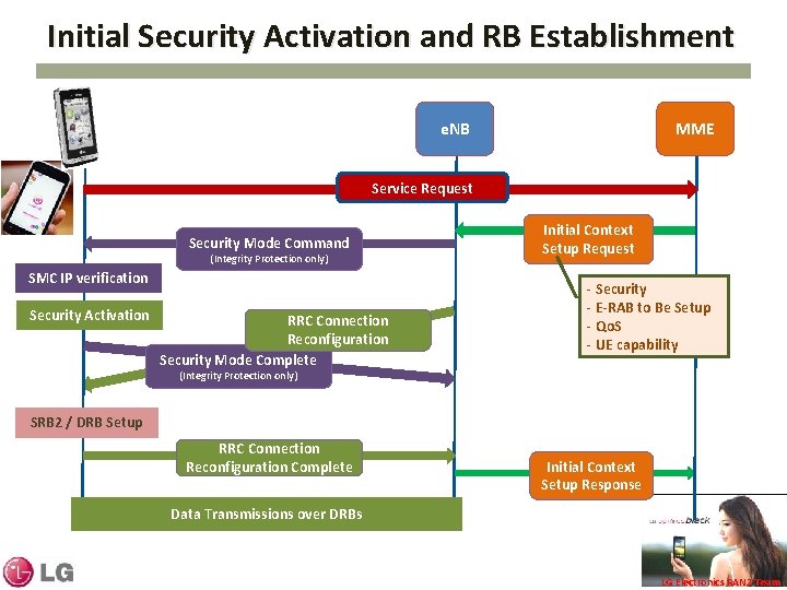 Initial Security Activation and RB Establishment MME e. NB Service Request Security Mode Command Initial Security Activation and RB Establishment MME e. NB Service Request Security Mode Command