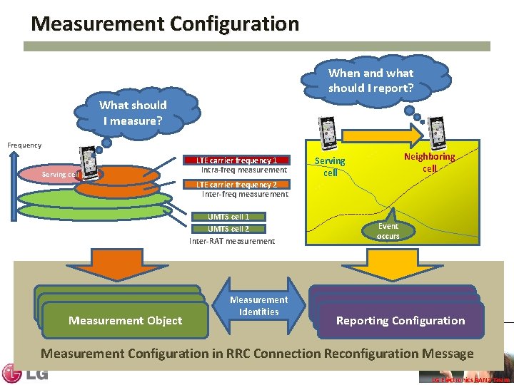 Measurement Configuration When and what should I report? What should I measure? Frequency Serving Measurement Configuration When and what should I report? What should I measure? Frequency Serving