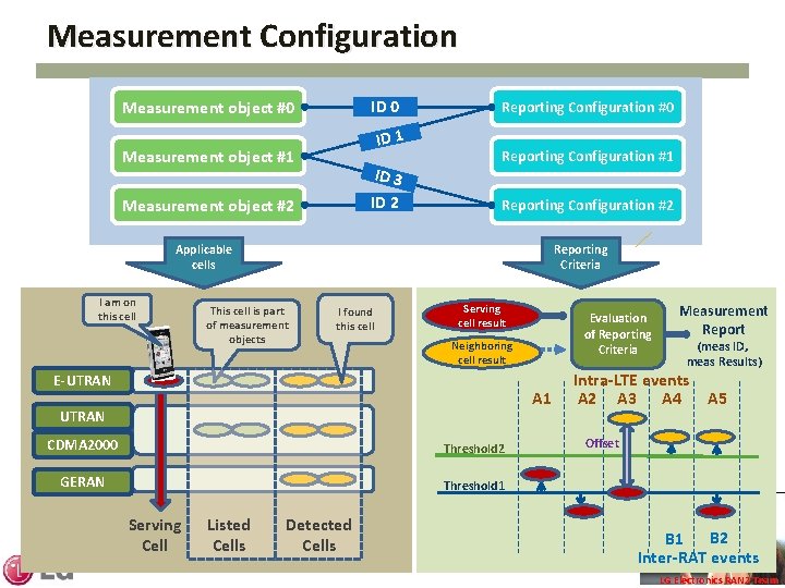 Measurement Configuration ID 0 Measurement object #0 ID 1 Measurement object #1 ID 3 Measurement Configuration ID 0 Measurement object #0 ID 1 Measurement object #1 ID 3