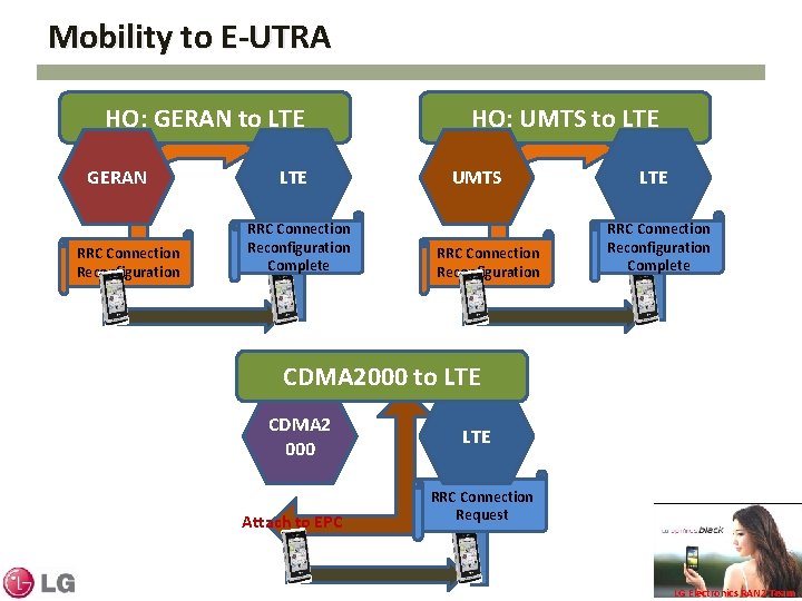 Mobility to E-UTRA HO: GERAN to LTE GERAN RRC Connection Reconfiguration LTE RRC Connection Mobility to E-UTRA HO: GERAN to LTE GERAN RRC Connection Reconfiguration LTE RRC Connection