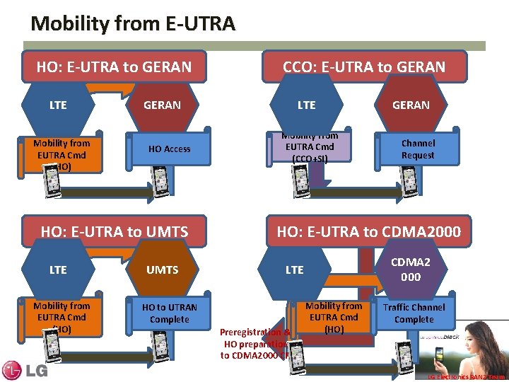 Mobility from E-UTRA HO: E-UTRA to GERAN LTE Mobility from EUTRA Cmd (HO) GERAN Mobility from E-UTRA HO: E-UTRA to GERAN LTE Mobility from EUTRA Cmd (HO) GERAN