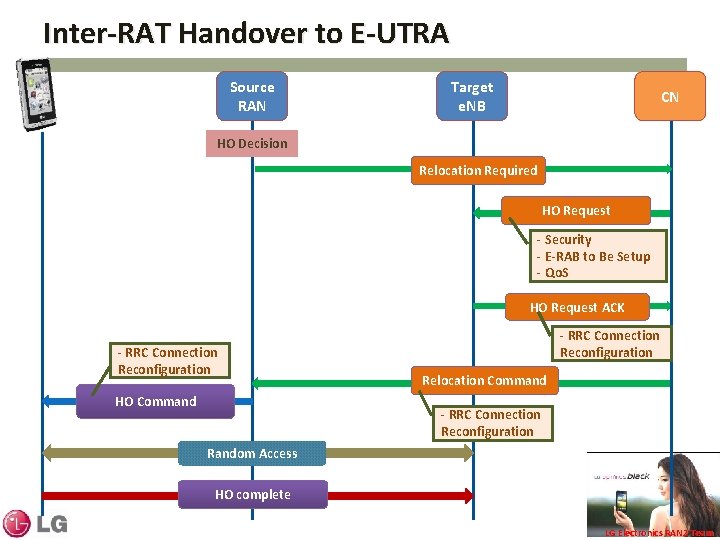Inter-RAT Handover to E-UTRA Source RAN Target e. NB CN HO Decision Relocation Required Inter-RAT Handover to E-UTRA Source RAN Target e. NB CN HO Decision Relocation Required