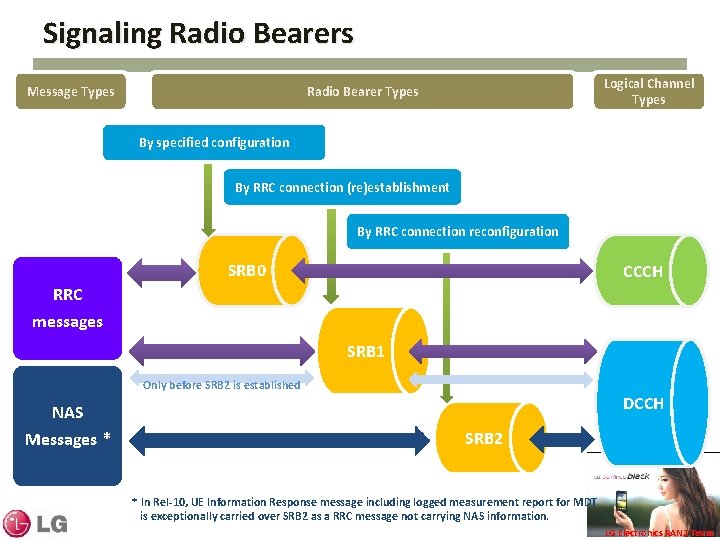 Signaling Radio Bearers Message Types Logical Channel Types Radio Bearer Types By specified configuration Signaling Radio Bearers Message Types Logical Channel Types Radio Bearer Types By specified configuration