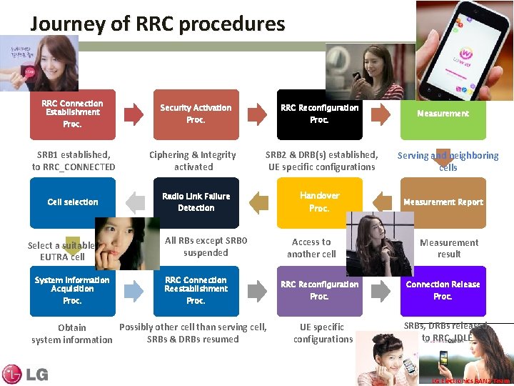Journey of RRC procedures RRC Connection Establishment Proc. SRB 1 established, to RRC_CONNECTED Cell Journey of RRC procedures RRC Connection Establishment Proc. SRB 1 established, to RRC_CONNECTED Cell