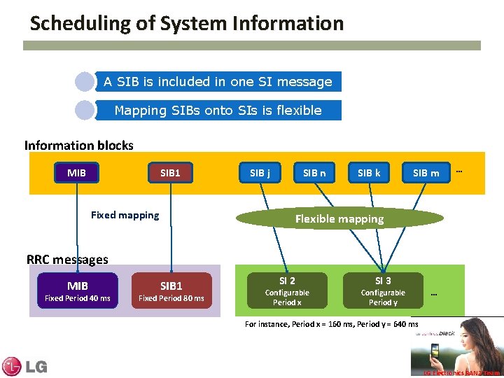 Scheduling of System Information A SIB is included in one SI message Mapping SIBs Scheduling of System Information A SIB is included in one SI message Mapping SIBs