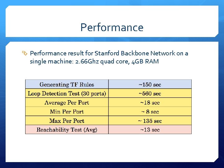 Performance result for Stanford Backbone Network on a single machine: 2. 66 Ghz quad
