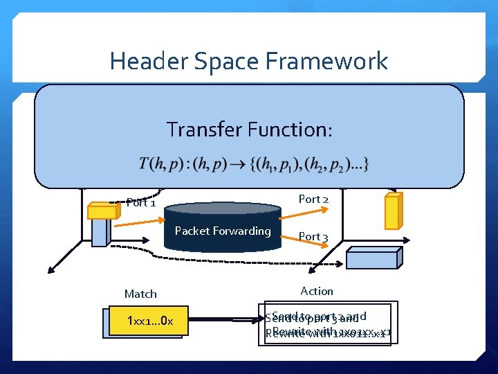 Header Space Framework Step 2: Model a switch Transfer Function: A switch is a