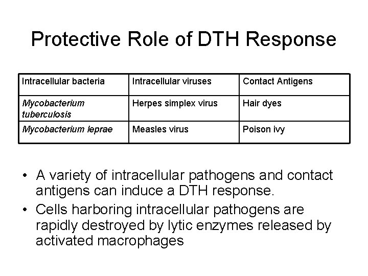 Protective Role of DTH Response Intracellular bacteria Intracellular viruses Contact Antigens Mycobacterium tuberculosis Herpes