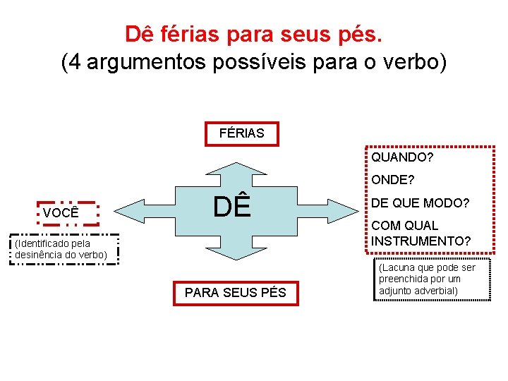 Dê férias para seus pés. (4 argumentos possíveis para o verbo) FÉRIAS QUANDO? ONDE?