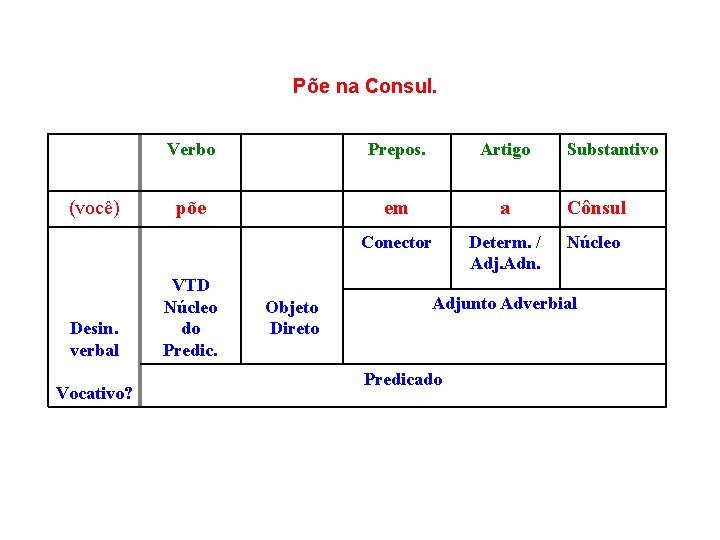 Põe na Consul. (você) Desin. verbal Vocativo? Verbo Prepos. Artigo põe em a Cônsul