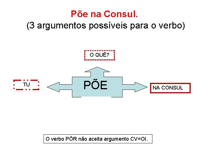 Põe na Consul. (3 argumentos possíveis para o verbo) O QUÊ? TU PÕE O