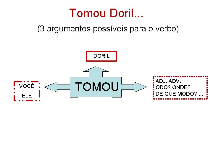 Tomou Doril. . . (3 argumentos possíveis para o verbo) DORIL VOCÊ ELE TOMOU