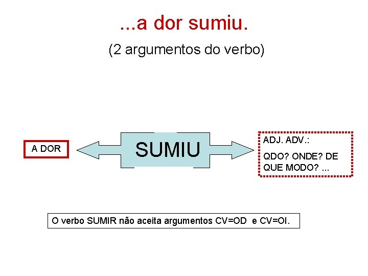 . . . a dor sumiu. (2 argumentos do verbo) A DOR SUMIU ADJ.