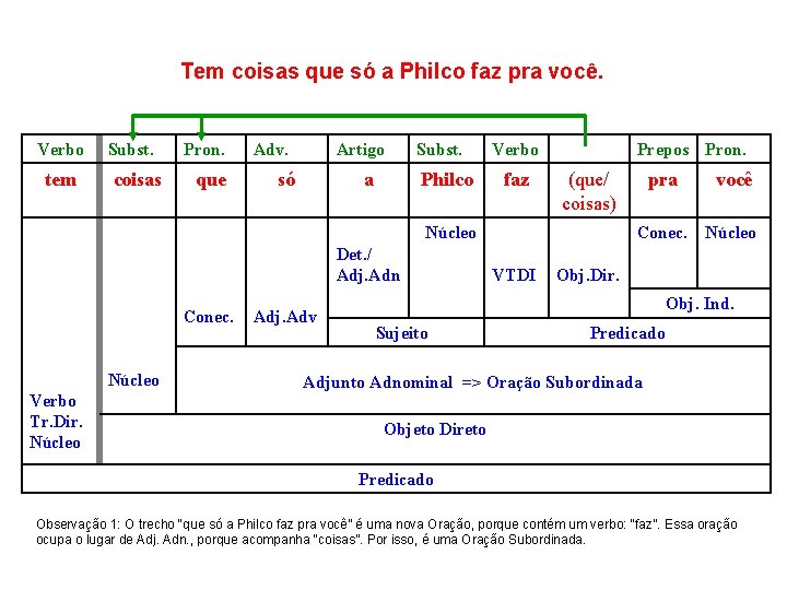 Tem coisas que só a Philco faz pra você. Verbo tem Subst. coisas Pron.