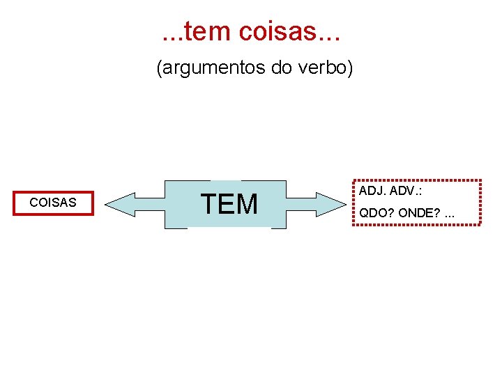 . . . tem coisas. . . (argumentos do verbo) COISAS TEM ADJ. ADV.