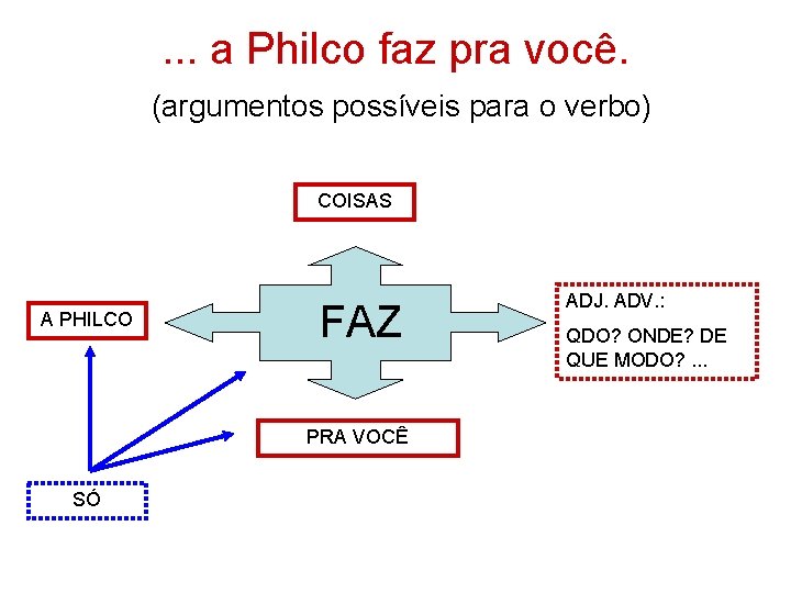 . . . a Philco faz pra você. (argumentos possíveis para o verbo) COISAS