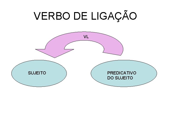 VERBO DE LIGAÇÃO VL SUJEITO PREDICATIVO DO SUJEITO 
