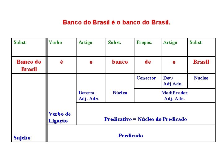 Banco do Brasil é o banco do Brasil. Subst. Banco do Brasil Verbo Artigo