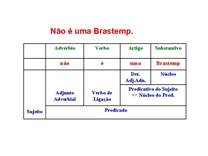 Não é uma Brastemp. Advérbio Verbo Artigo Substantivo não é uma Brastemp Det. Adj.