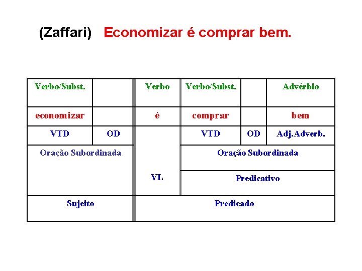 (Zaffari) Economizar é comprar bem. Verbo/Subst. Advérbio economizar é comprar bem VTD OD VTD