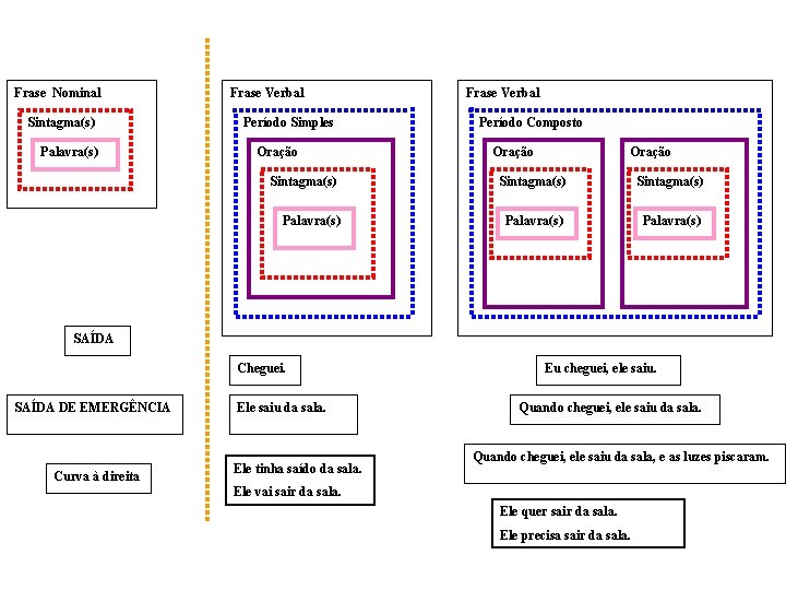 Frase Nominal Sintagma(s) Palavra(s) Frase Verbal Período Simples Oração Frase Verbal Período Composto Oração