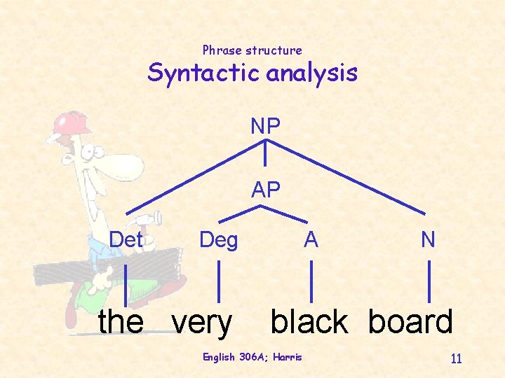 Phrase structure Syntactic analysis NP AP Det Deg the very A N black board