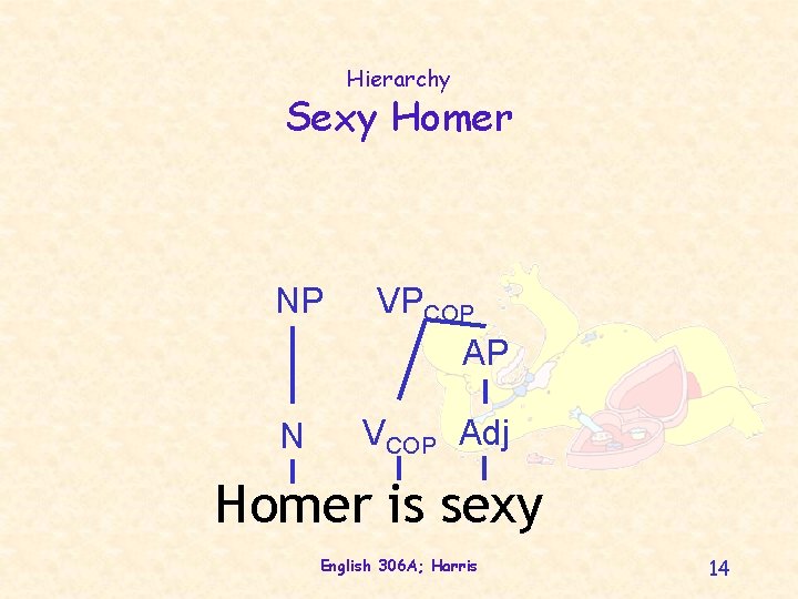 Hierarchy Sexy Homer NP VPCOP AP N VCOP Adj Homer is sexy English 306