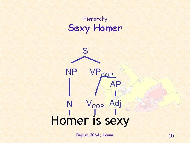 Hierarchy Sexy Homer S NP VPCOP AP N VCOP Adj Homer is sexy English