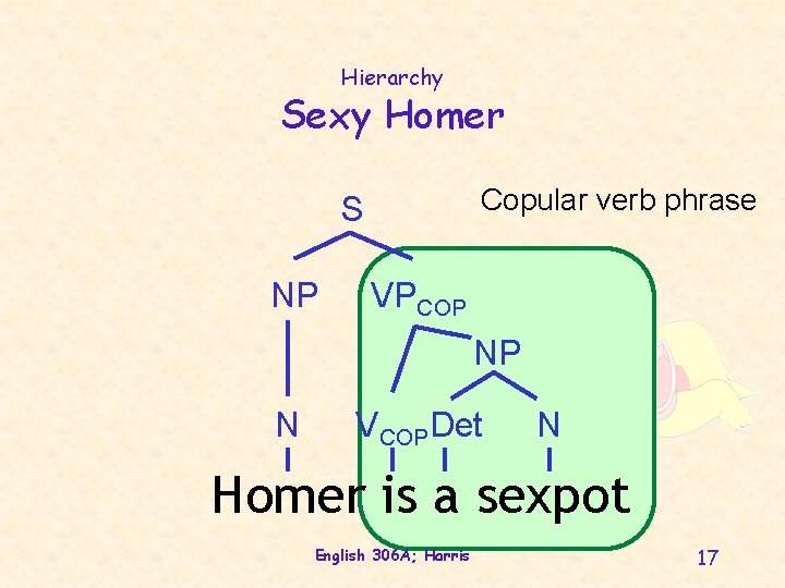 Hierarchy Sexy Homer Copular verb phrase S NP VPCOP NP N VCOPDet N Homer