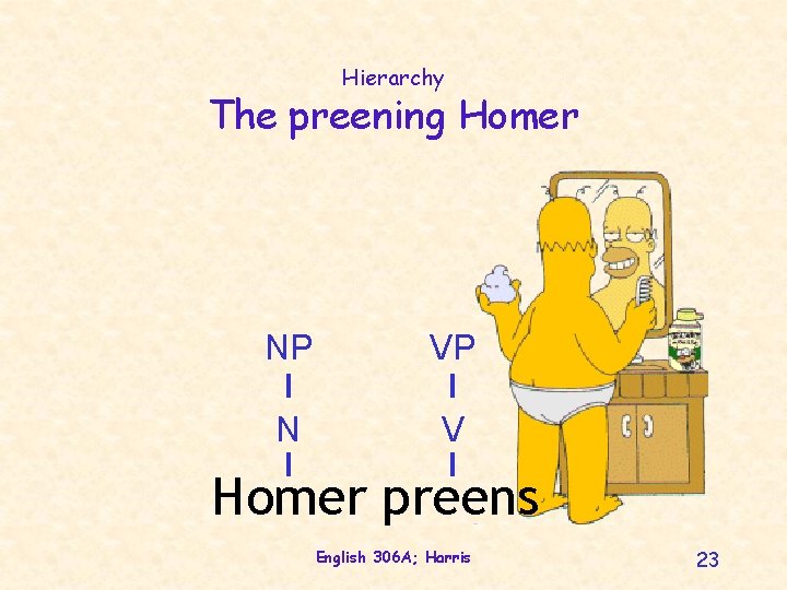 Hierarchy The preening Homer NP VP N V Homer preens English 306 A; Harris