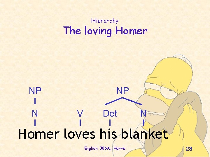 Hierarchy The loving Homer NP N NP V Det N Homer loves his blanket