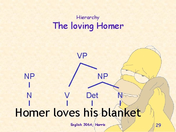 Hierarchy The loving Homer VP NP N NP V Det N Homer loves his