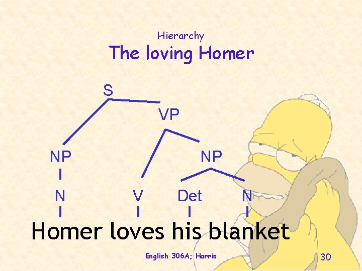 Hierarchy The loving Homer S VP NP N NP V Det N Homer loves